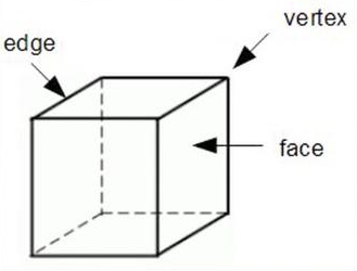 diagram labeling edges, faces, and verticies